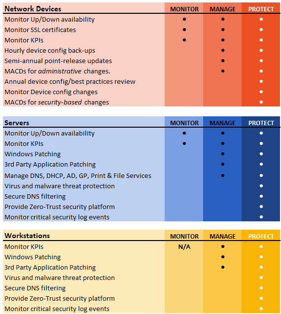 Managed service table with Monitor, Manage, and Protect levels of service