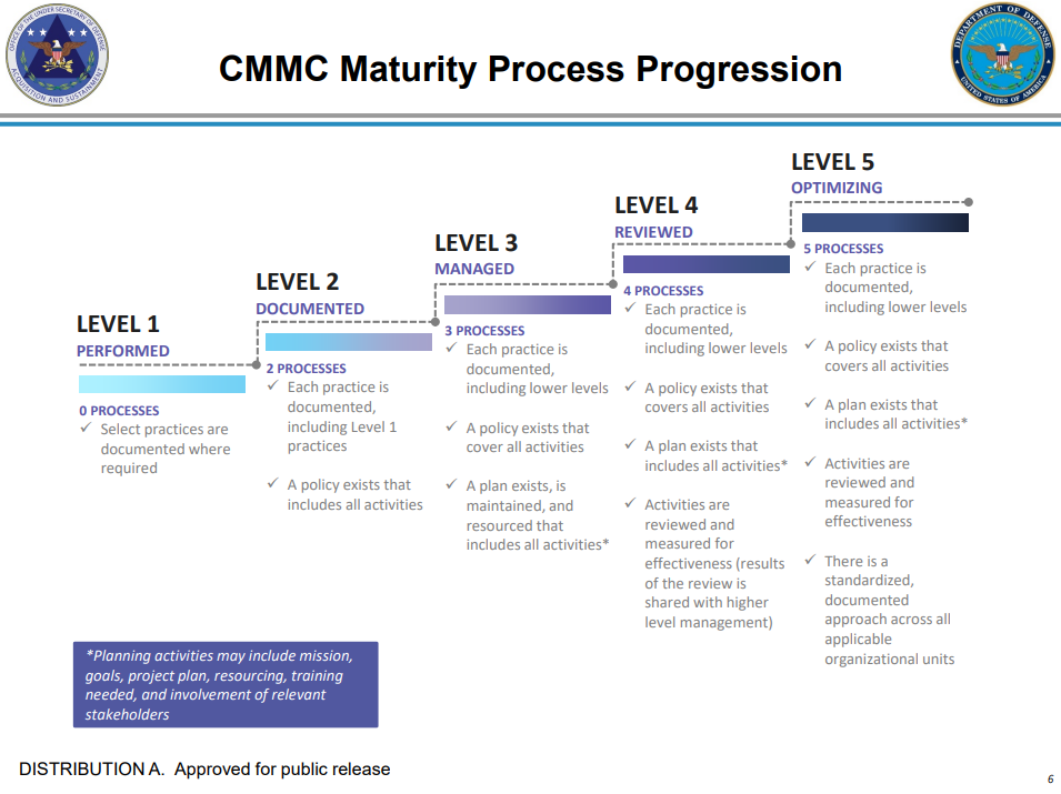 CMMC Maturity Process Progression