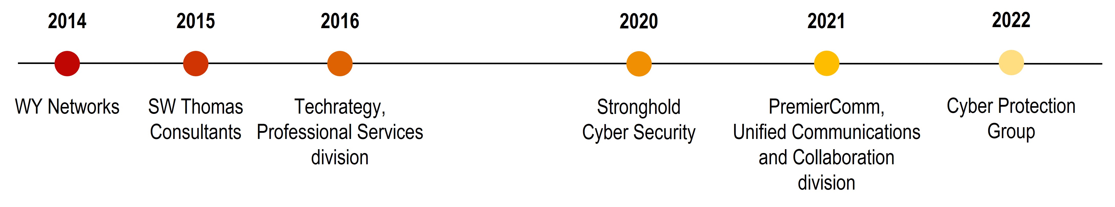 Acquisition timeline v3