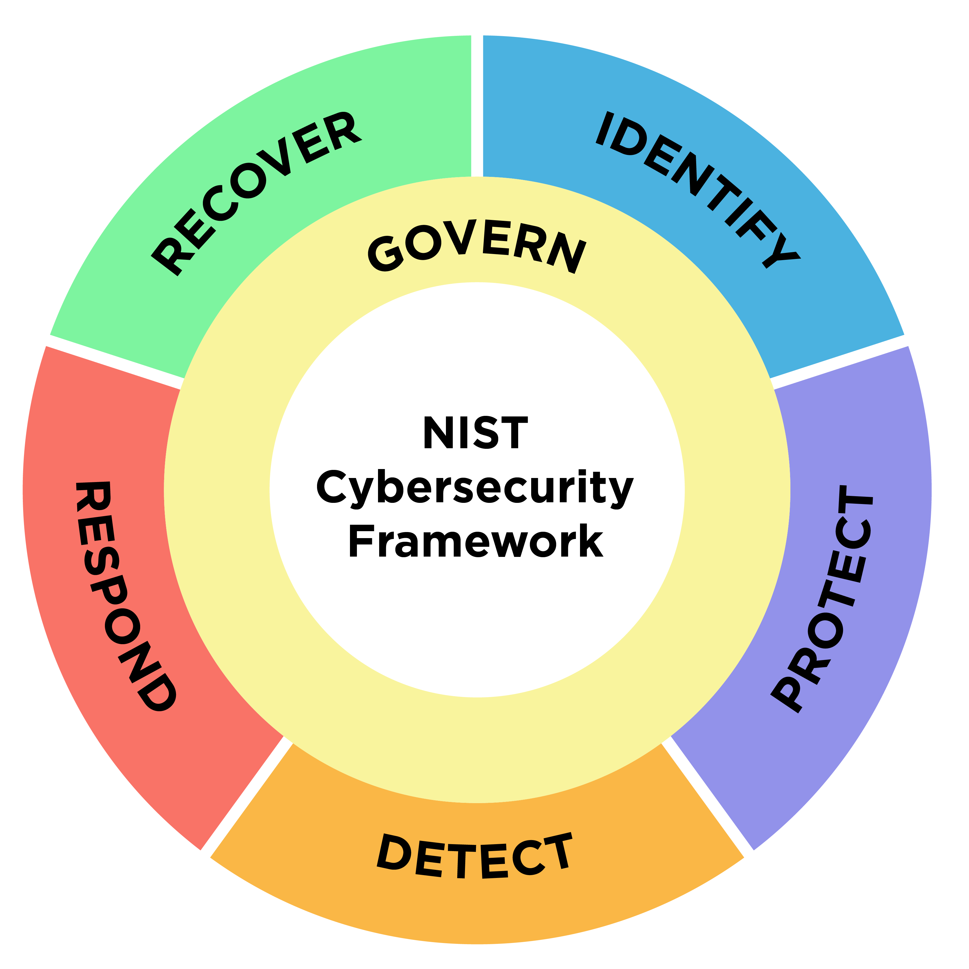 NIST CSF 2.0 wheel