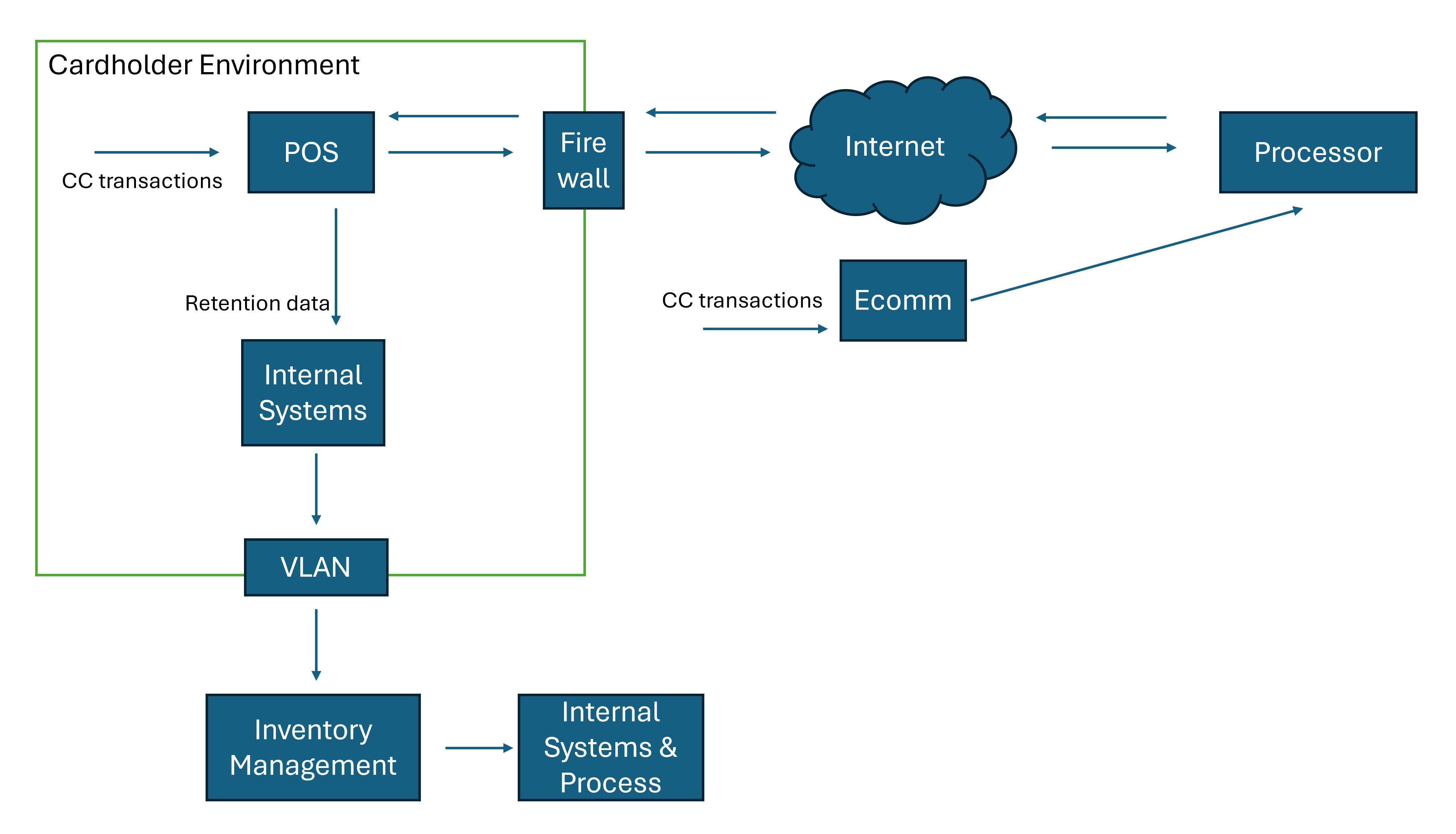 PCI map